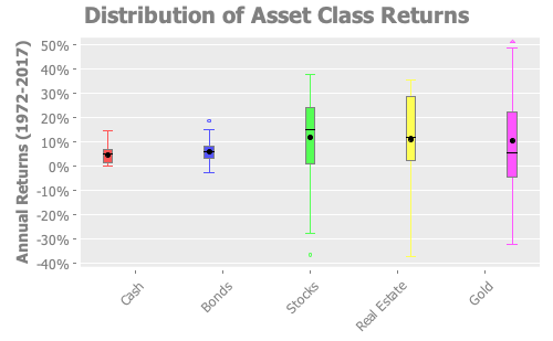 Distribution of Asset Class Returns