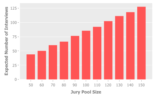 Expected number of juror interviews based on jury pool size