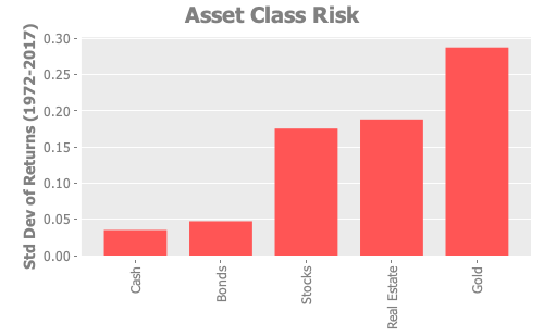 Asset Class Risk