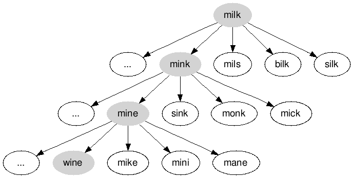 "Word transition graph"